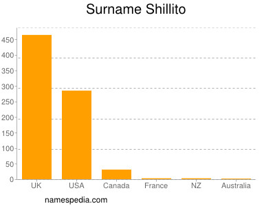 Familiennamen Shillito
