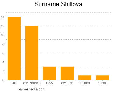 Familiennamen Shillova