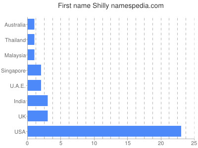 prenom Shilly