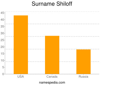 Surname Shiloff