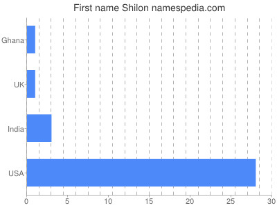 Given name Shilon