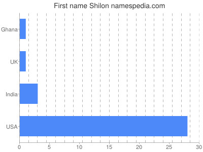 prenom Shilon