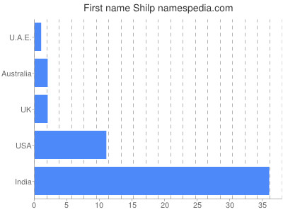 prenom Shilp