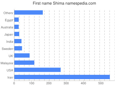 prenom Shima