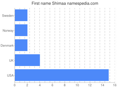 Vornamen Shimaa