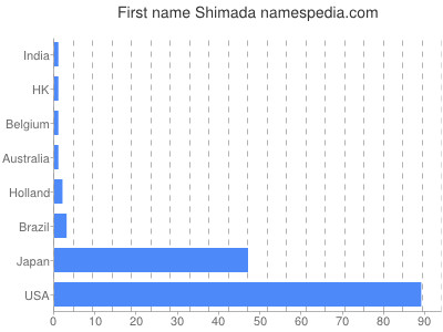 prenom Shimada