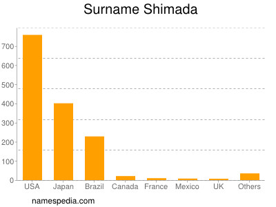 Familiennamen Shimada