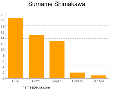 Surname Shimakawa
