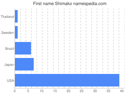 Vornamen Shimako