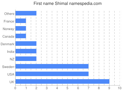 Vornamen Shimal