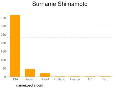 Familiennamen Shimamoto