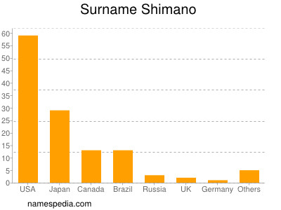 nom Shimano