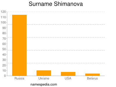 Surname Shimanova