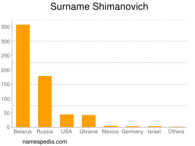 Familiennamen Shimanovich