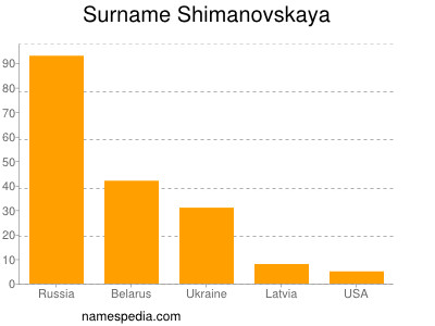 Familiennamen Shimanovskaya