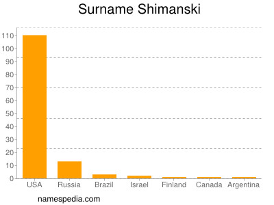 Familiennamen Shimanski