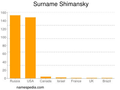 nom Shimansky