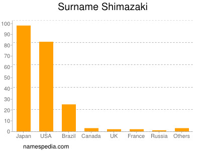 Familiennamen Shimazaki