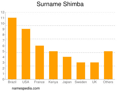 Familiennamen Shimba