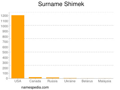 Familiennamen Shimek