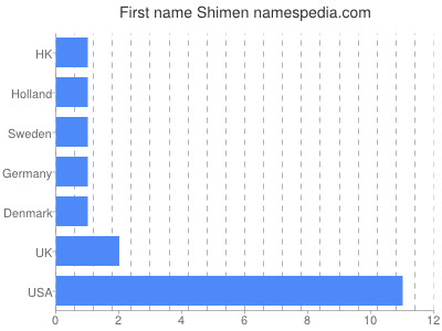 prenom Shimen