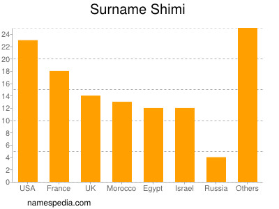Surname Shimi