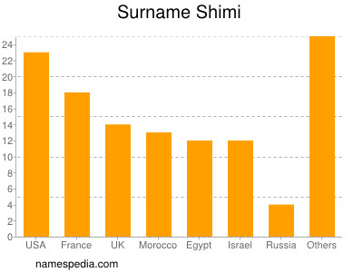Familiennamen Shimi