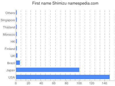Given name Shimizu