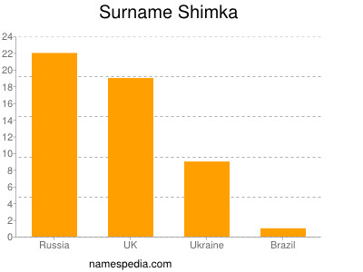 Familiennamen Shimka