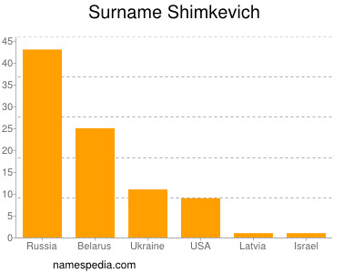 Familiennamen Shimkevich
