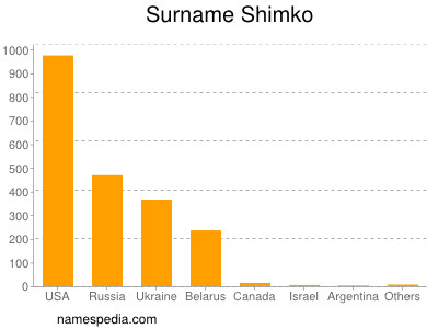 Familiennamen Shimko