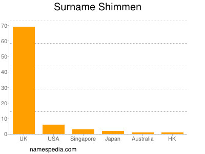 Familiennamen Shimmen