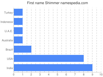 prenom Shimmer