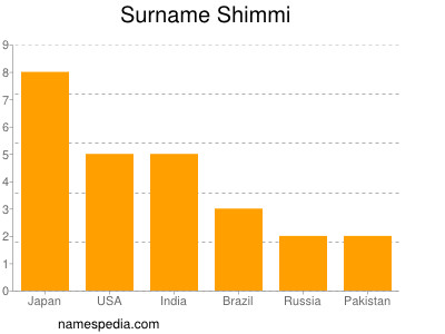 Familiennamen Shimmi