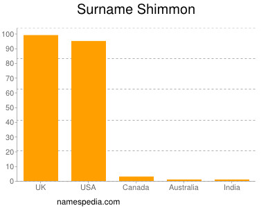 Familiennamen Shimmon