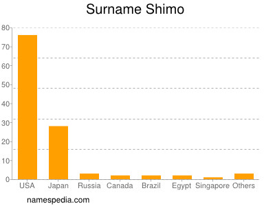 nom Shimo