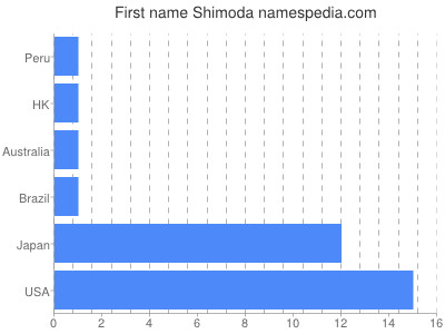 Vornamen Shimoda