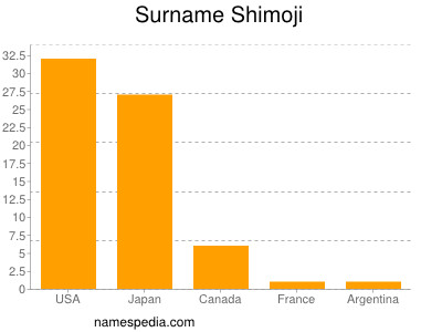 Surname Shimoji