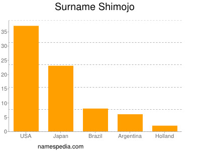 Surname Shimojo