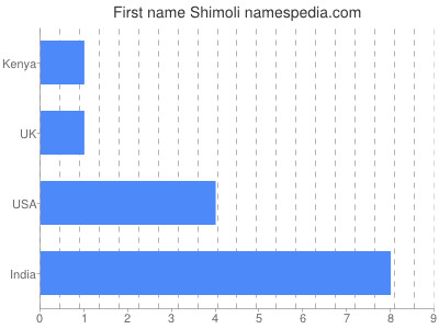Given name Shimoli