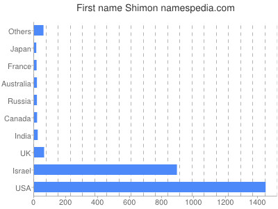Given name Shimon