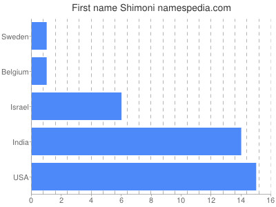 Vornamen Shimoni