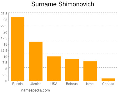 Familiennamen Shimonovich