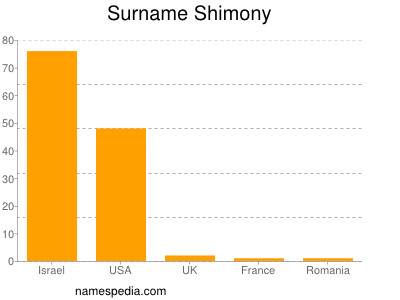 Familiennamen Shimony