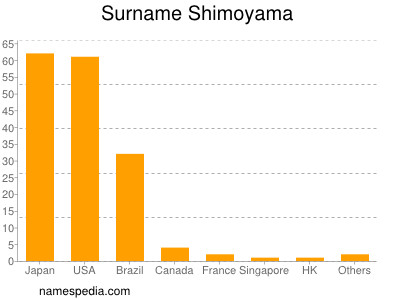 Familiennamen Shimoyama