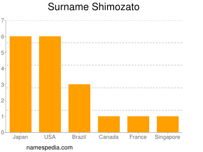 Familiennamen Shimozato