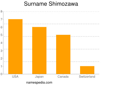 Familiennamen Shimozawa