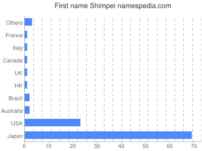Vornamen Shimpei