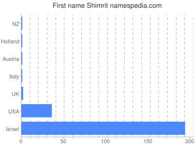 Vornamen Shimrit
