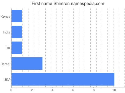Vornamen Shimron
